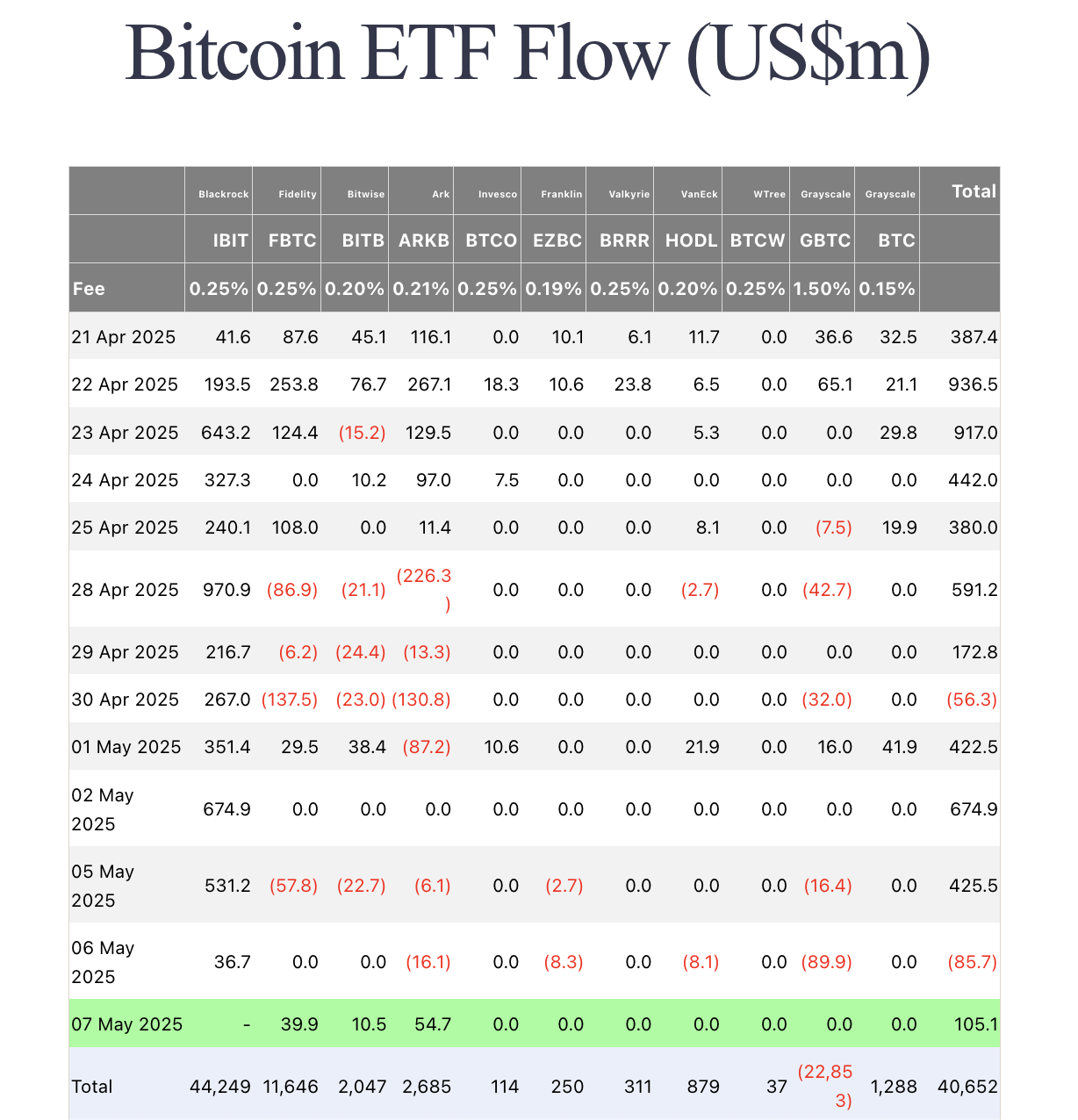 Bitcoin ETFs flows, May 7, 2025 | Source: Farside